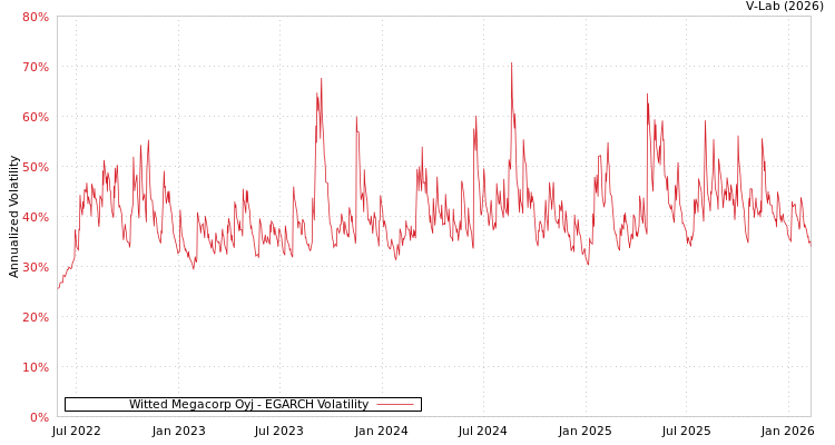graph of Witted Megacorp Oyj EGARCH