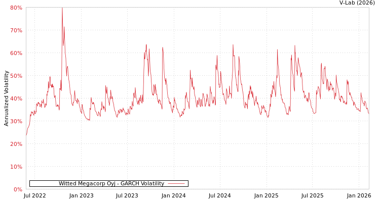 graph of Witted Megacorp Oyj GARCH