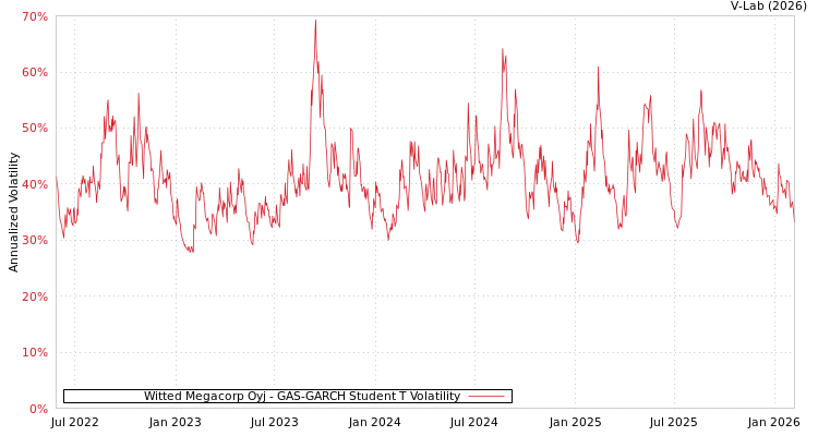 graph of Witted Megacorp Oyj GAS-GARCH-T