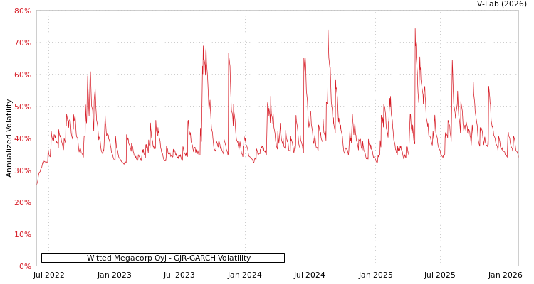 graph of Witted Megacorp Oyj GJR-GARCH