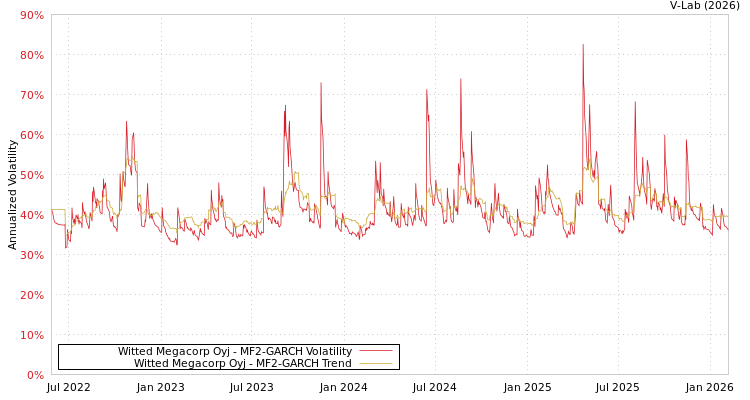 graph of Witted Megacorp Oyj MF2-GARCH