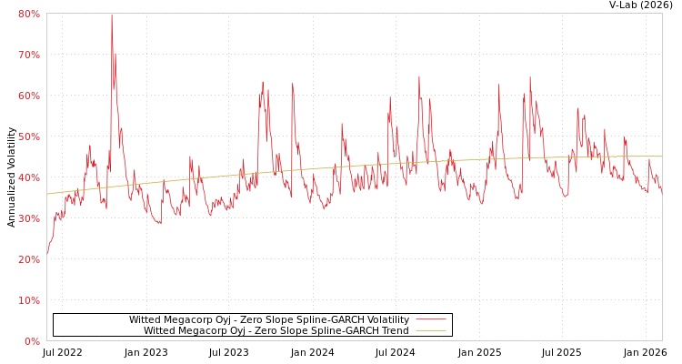 graph of Witted Megacorp Oyj S0GARCH