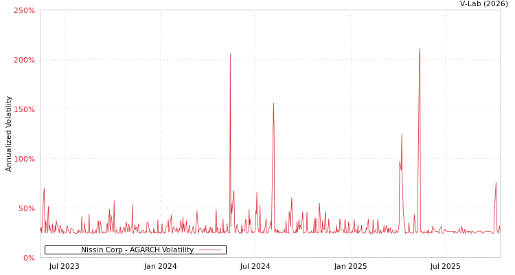 graph of Nissin Corp AGARCH