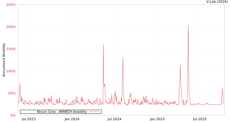 graph of Nissin Corp APARCH
