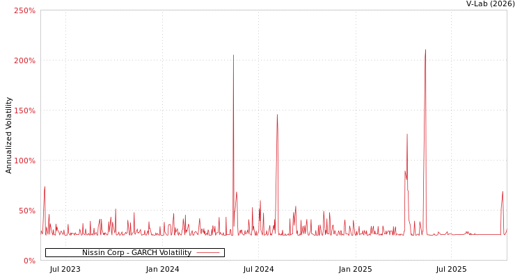 graph of Nissin Corp GARCH