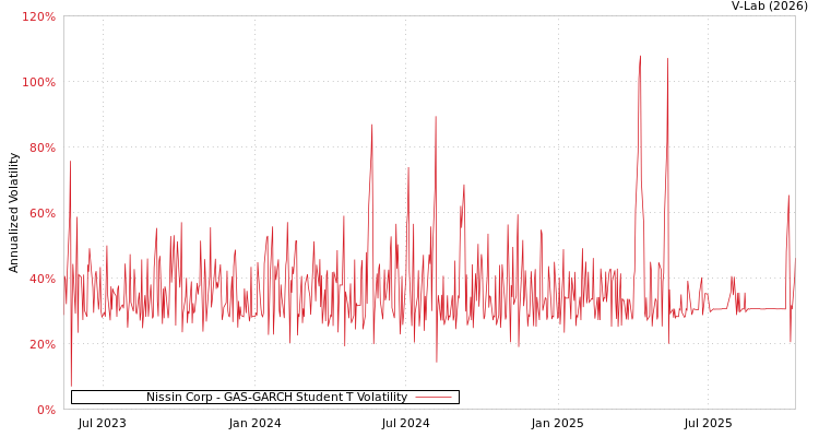 graph of Nissin Corp GAS-GARCH-T