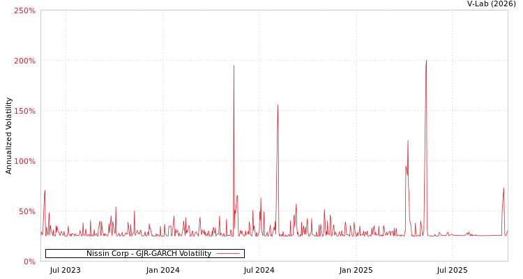 graph of Nissin Corp GJR-GARCH