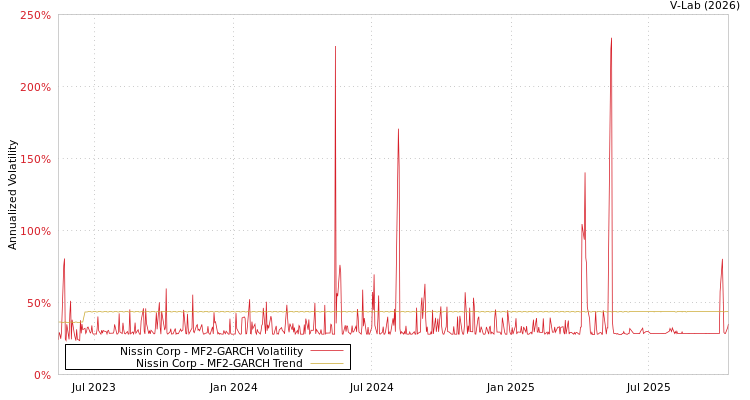graph of Nissin Corp MF2-GARCH