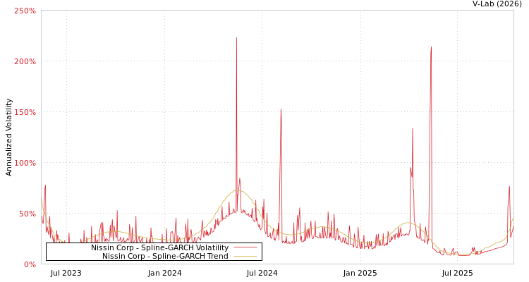 graph of Nissin Corp SGARCH