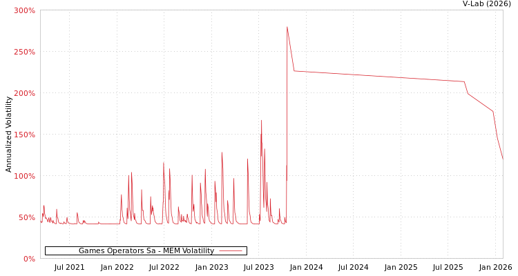 graph of Games Operators Sa MEM