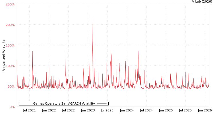 graph of Games Operators Sa AGARCH