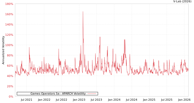 graph of Games Operators Sa APARCH