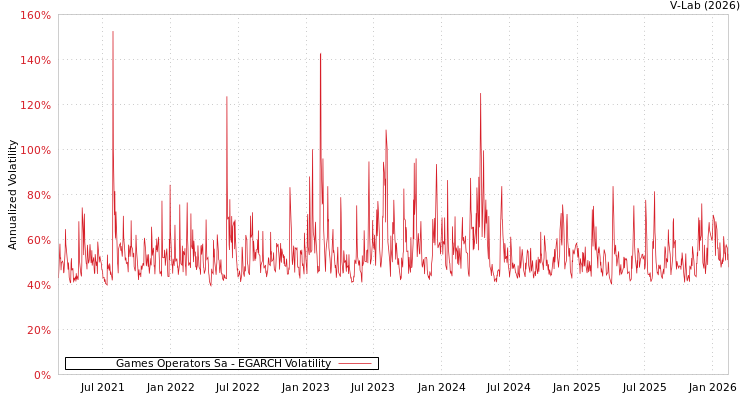 graph of Games Operators Sa EGARCH