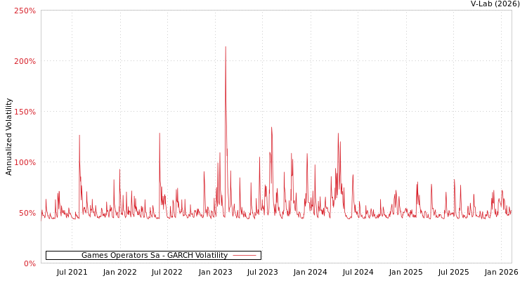 graph of Games Operators Sa GARCH