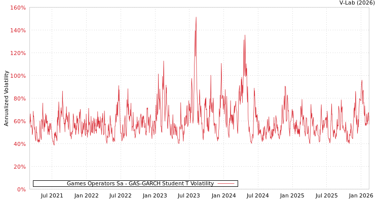 graph of Games Operators Sa GAS-GARCH-T