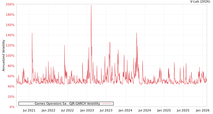 graph of Games Operators Sa GJR-GARCH