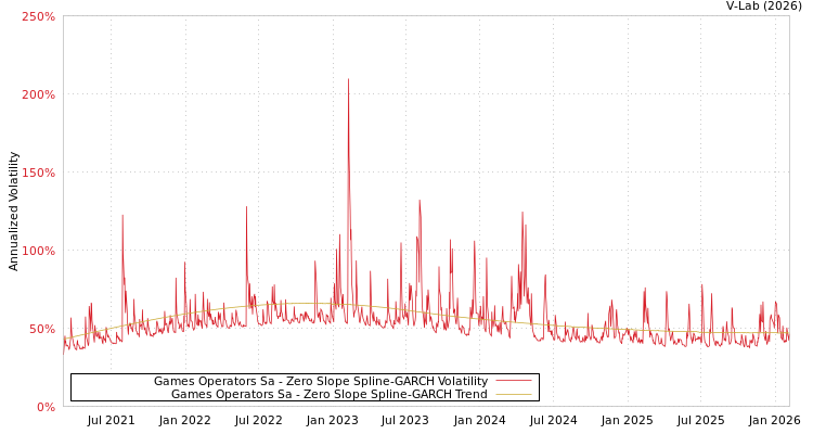 graph of Games Operators Sa S0GARCH