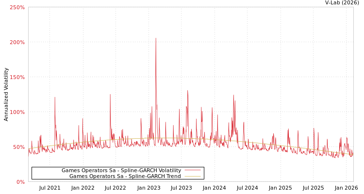 graph of Games Operators Sa SGARCH
