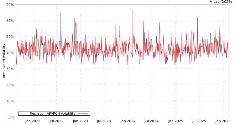 graph of Remedy APARCH