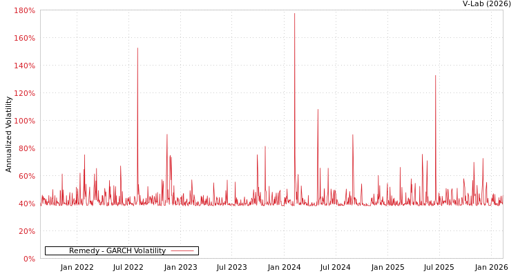 graph of Remedy GARCH