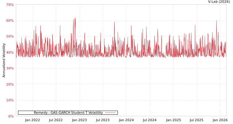 graph of Remedy GAS-GARCH-T