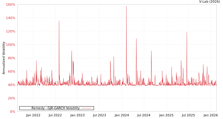 graph of Remedy GJR-GARCH