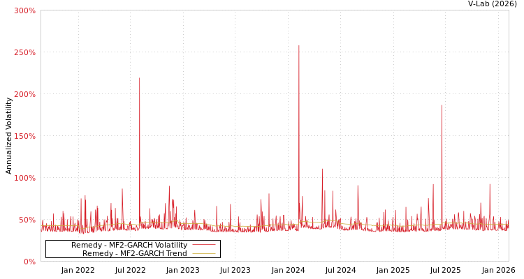 graph of Remedy MF2-GARCH