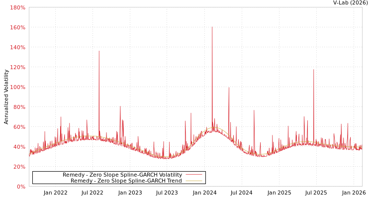 graph of Remedy S0GARCH