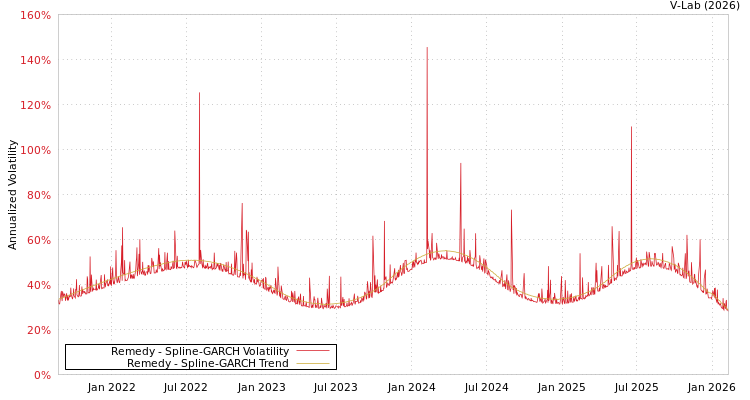 graph of Remedy SGARCH