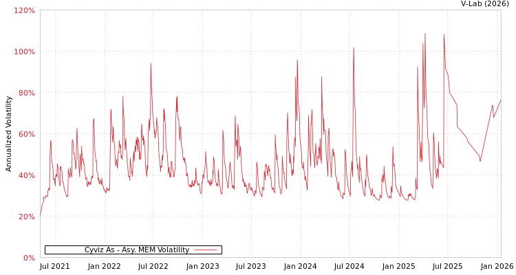 graph of Cyviz As AMEM