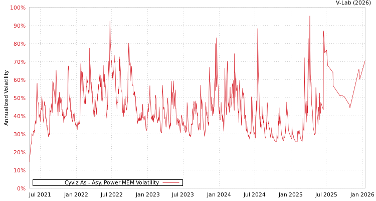 graph of Cyviz As APMEM