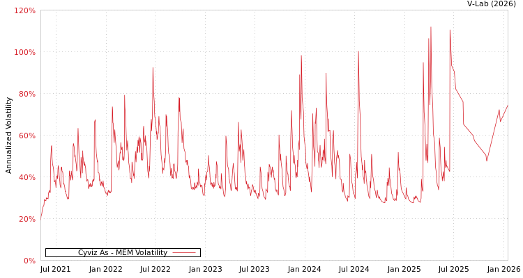 graph of Cyviz As MEM