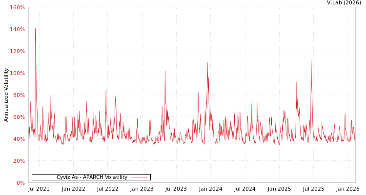 graph of Cyviz As APARCH