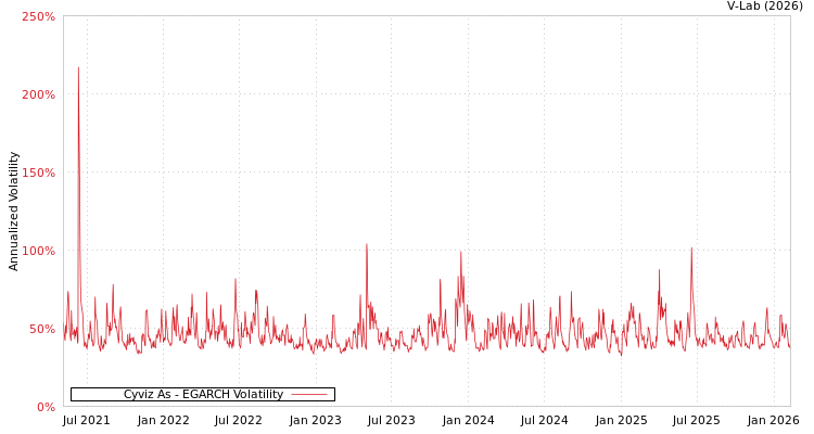 graph of Cyviz As EGARCH