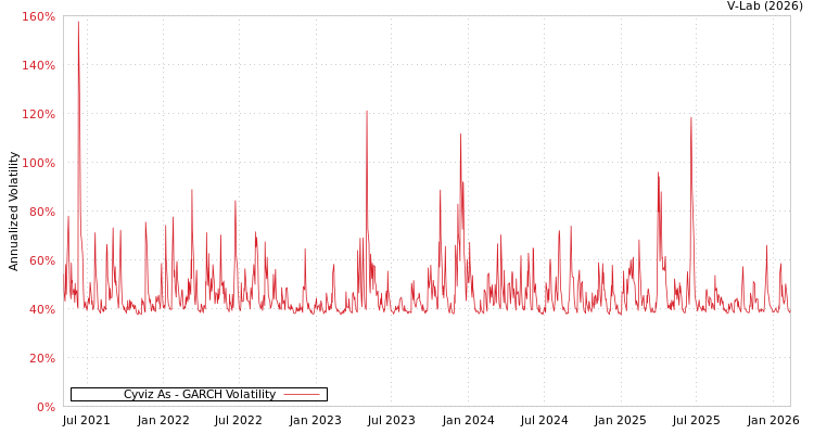 graph of Cyviz As GARCH