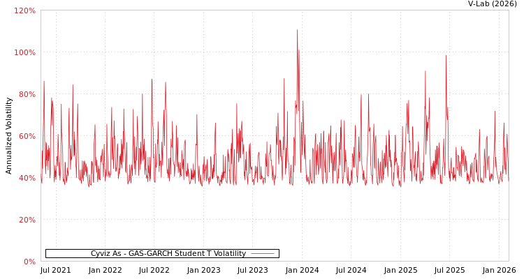 graph of Cyviz As GAS-GARCH-T