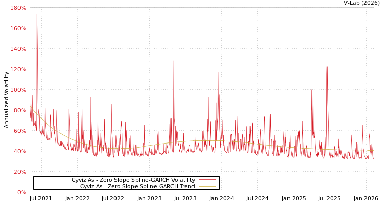 graph of Cyviz As S0GARCH