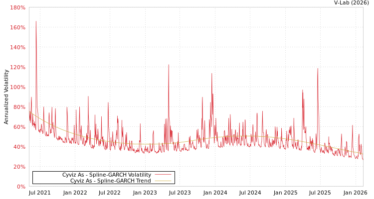 graph of Cyviz As SGARCH