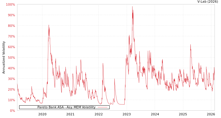 graph of Pareto Bank ASA AMEM
