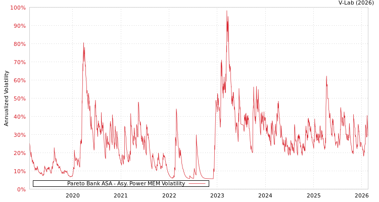 graph of Pareto Bank ASA APMEM
