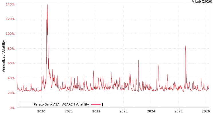 graph of Pareto Bank ASA AGARCH