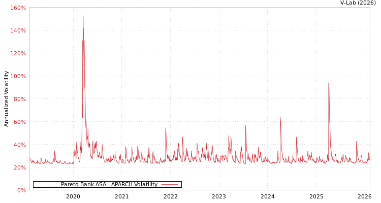 graph of Pareto Bank ASA APARCH