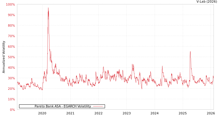 graph of Pareto Bank ASA EGARCH