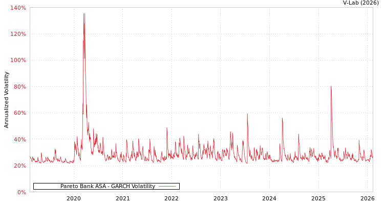 graph of Pareto Bank ASA GARCH