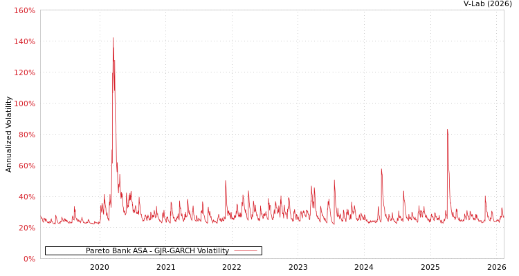 graph of Pareto Bank ASA GJR-GARCH