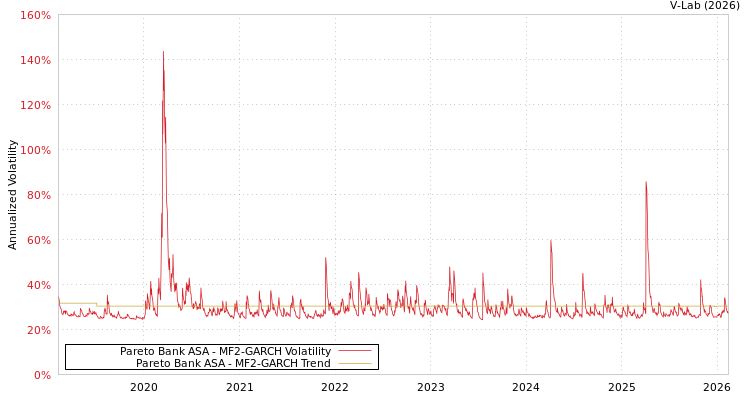 graph of Pareto Bank ASA MF2-GARCH