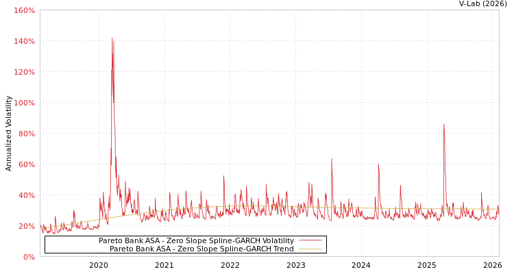 graph of Pareto Bank ASA S0GARCH