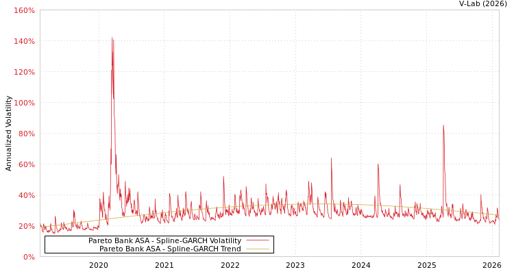 graph of Pareto Bank ASA SGARCH
