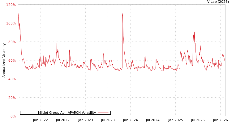 graph of Mildef Group Ab APARCH