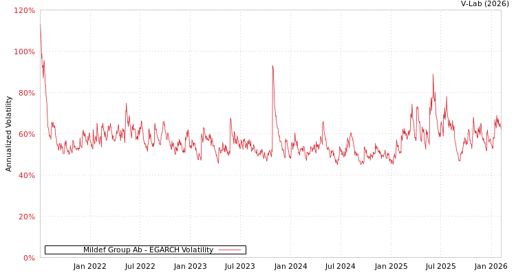 graph of Mildef Group Ab EGARCH